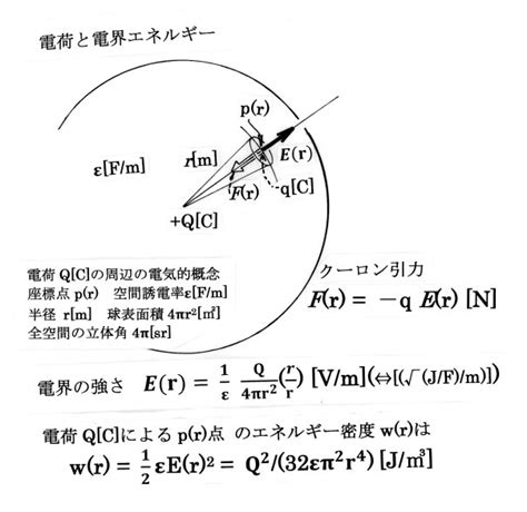 磁場 能量|電磁場理論